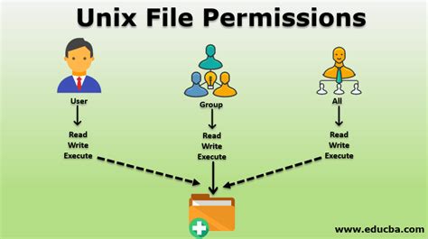 File permissions/security .